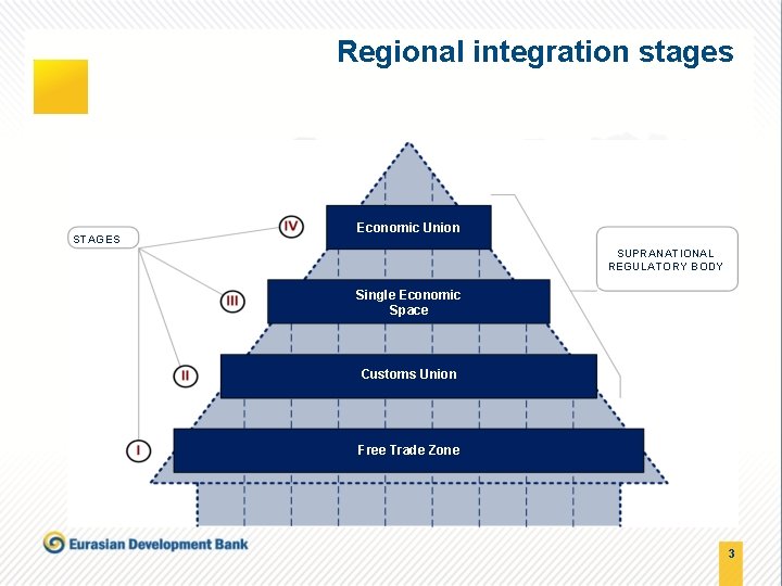 Regional integration stages STAGES Economic Union SUPRANATIONAL REGULATORY BODY Single Economic Space Customs Union