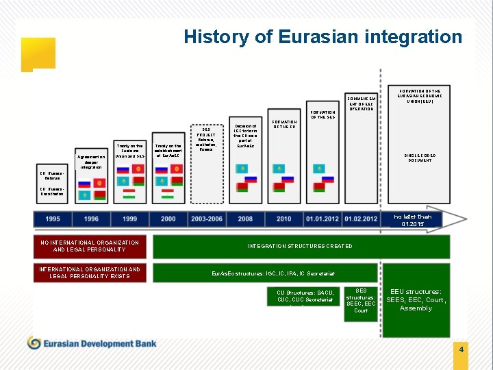 History of Eurasian integration FORMATION OF THE SES Agreement on deeper integration Treaty on