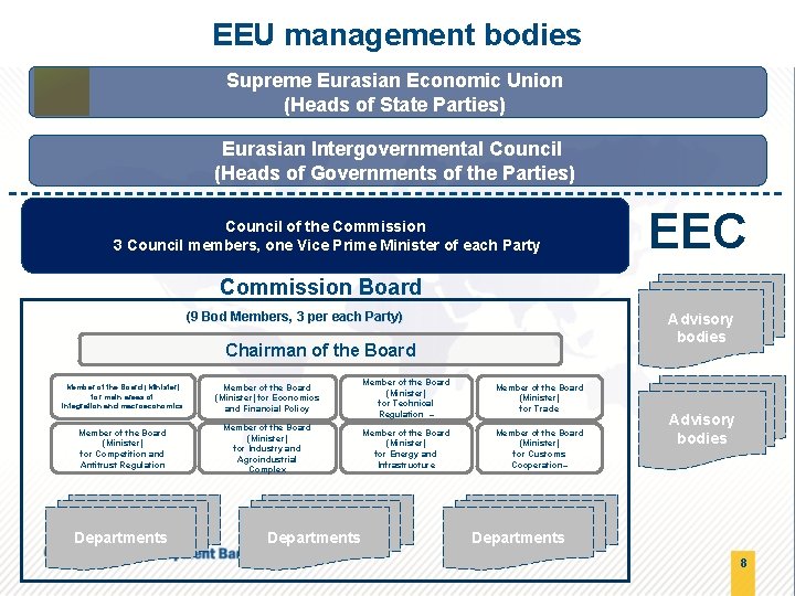 EEU management bodies Supreme Eurasian Economic Union (Heads of State Parties) Eurasian Intergovernmental Council