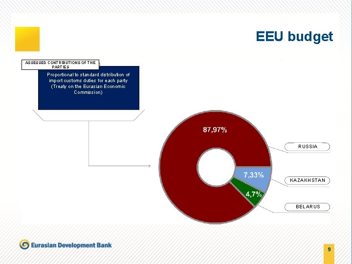 EEU budget ASSESSED CONTRIBUTIONS OF THE PARTIES Proportional to standard distribution of import customs