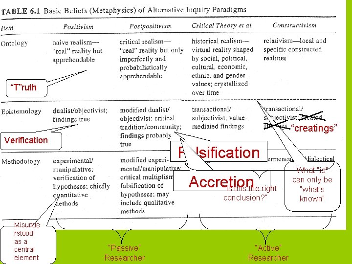 “T”ruth “creatings” Verification Falsification Accretion “Is this the right conclusion? ” Misunde rstood as