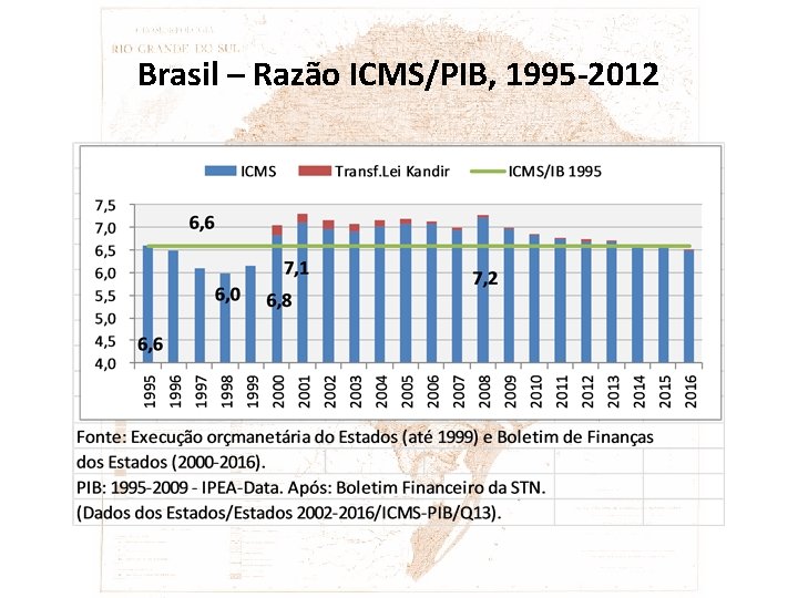 Brasil – Razão ICMS/PIB, 1995 -2012 