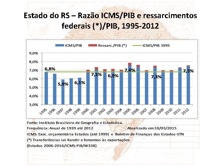 Estado do RS – Razão ICMS/PIB e ressarcimentos federais (*)/PIB, 1995 -2012 