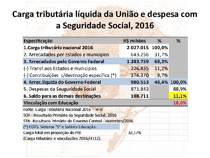 Carga tributária líquida da União e despesa com a Seguridade Social, 2016 