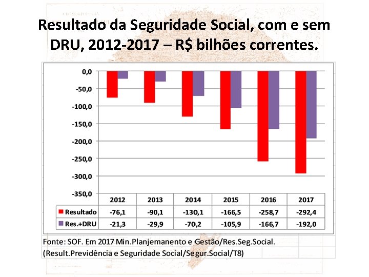 Resultado da Seguridade Social, com e sem DRU, 2012 -2017 – R$ bilhões correntes.