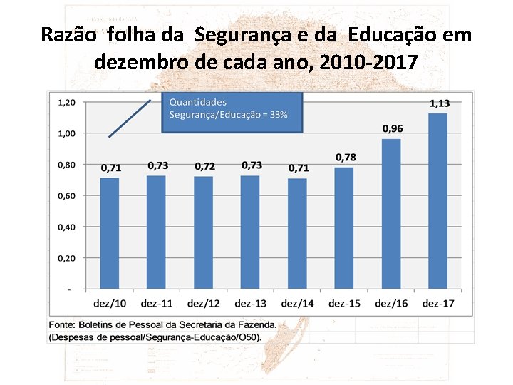 Razão folha da Segurança e da Educação em dezembro de cada ano, 2010 -2017