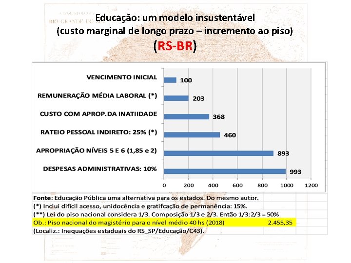 Educação: um modelo insustentável (custo marginal de longo prazo – incremento ao piso) (RS-BR)