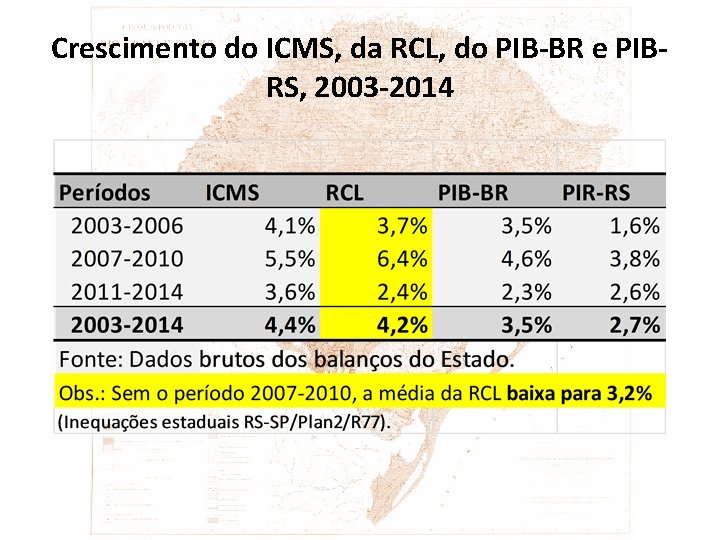 Crescimento do ICMS, da RCL, do PIB-BR e PIBRS, 2003 -2014 