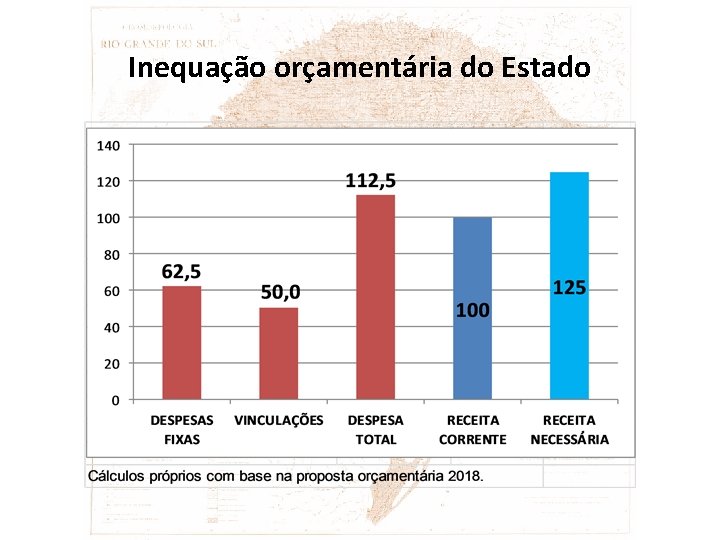 Inequação orçamentária do Estado 