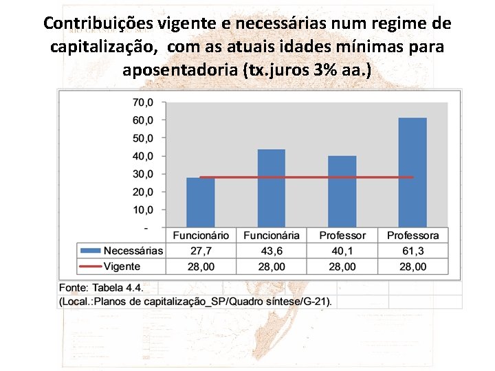 Contribuições vigente e necessárias num regime de capitalização, com as atuais idades mínimas para