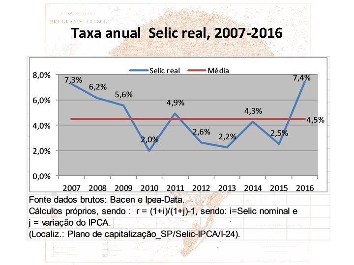 Taxa anual Selic real, 2007 -2016 