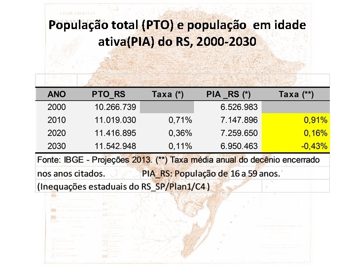 População total (PTO) e população em idade ativa(PIA) do RS, 2000 -2030 