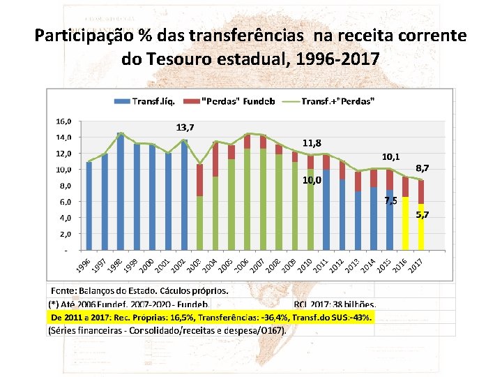 Participação % das transferências na receita corrente do Tesouro estadual, 1996 -2017 