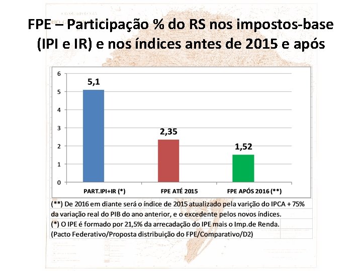 FPE – Participação % do RS nos impostos-base (IPI e IR) e nos índices