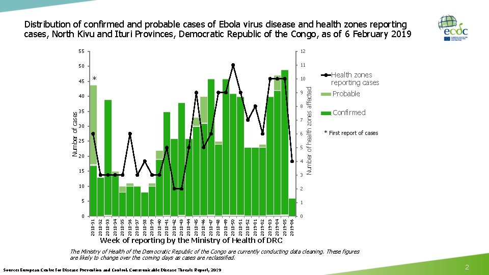 Distribution of confirmed and probable cases of Ebola virus disease and health zones reporting Distribution of confirmed and probable cases of Ebola virus disease and health zones reporting