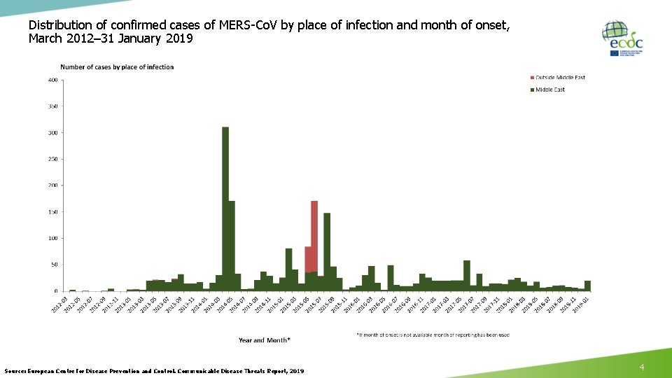 Distribution of confirmed cases of MERS-Co. V by place of infection and month of Distribution of confirmed cases of MERS-Co. V by place of infection and month of