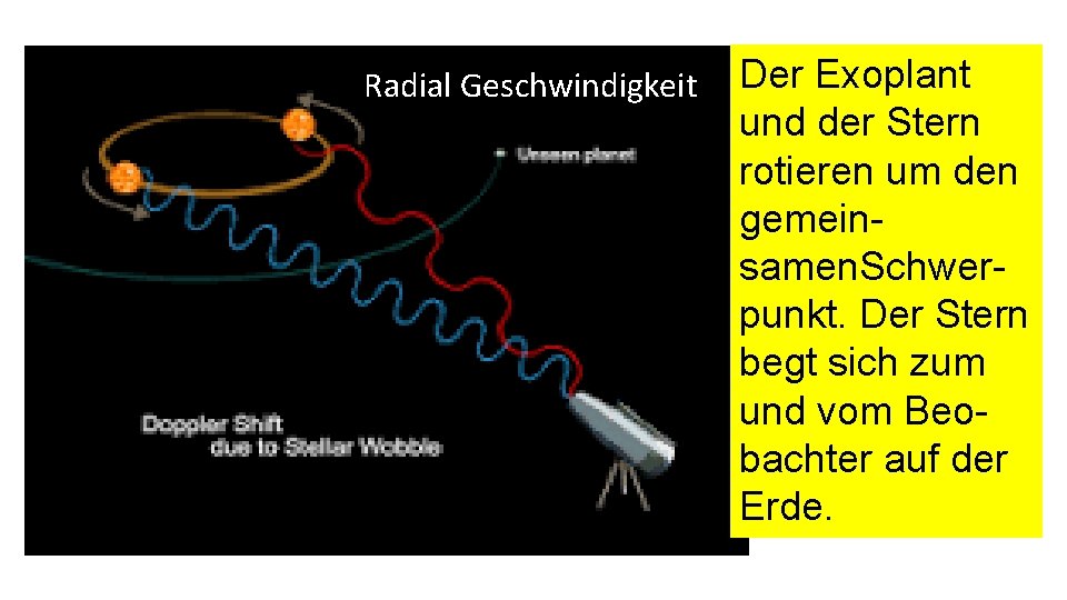 Radial Geschwindigkeit Der Exoplant und der Stern rotieren um den gemeinsamen. Schwerpunkt. Der Stern