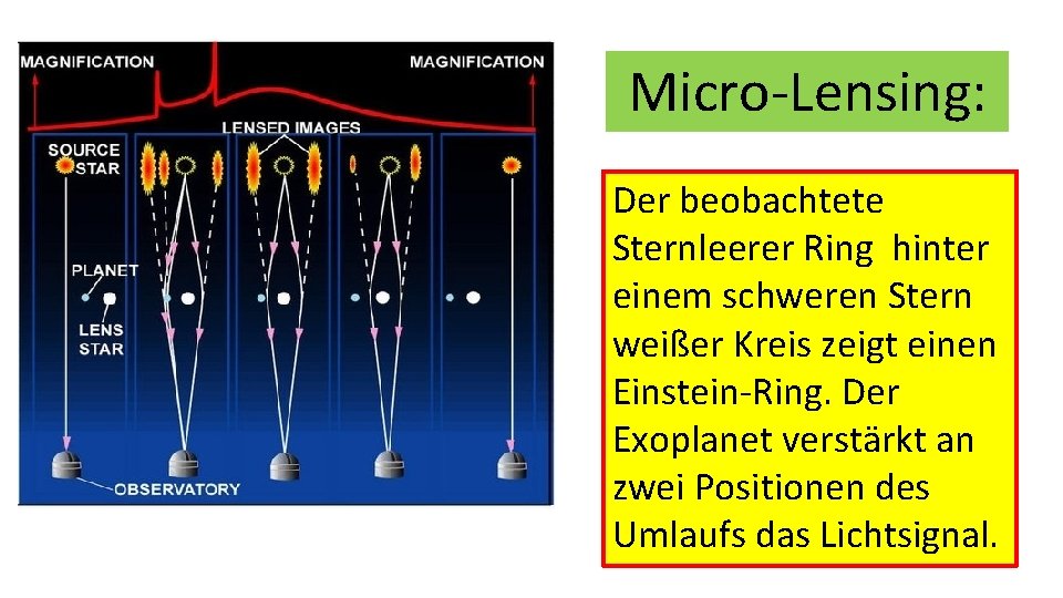 Micro-Lensing: Der beobachtete Sternleerer Ring hinter einem schweren Stern weißer Kreis zeigt einen Einstein-Ring.