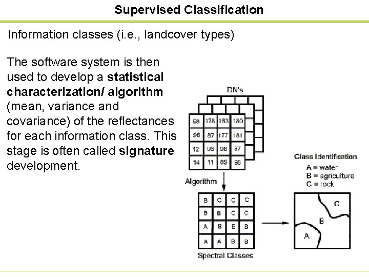 Supervised Classification Information classes (i. e. , landcover types) The software system is then Supervised Classification Information classes (i. e. , landcover types) The software system is then