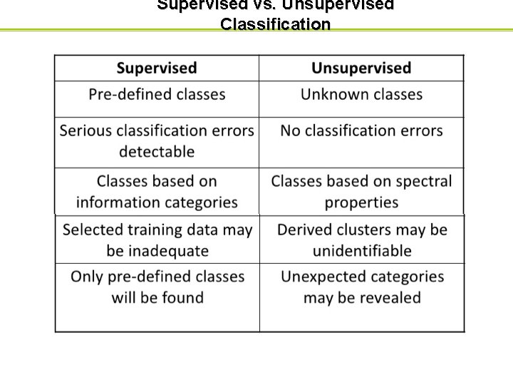 Supervised vs. Unsupervised Classification Supervised vs. Unsupervised Classification