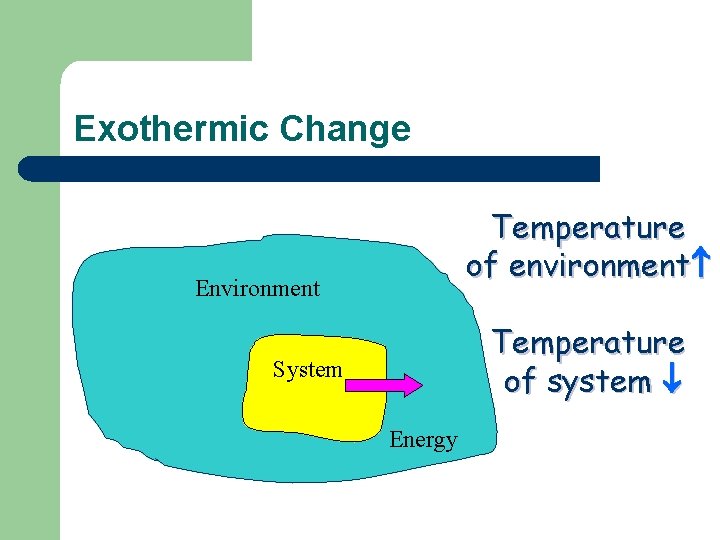 Exothermic Change Temperature of environment Environment Temperature of system System Energy 