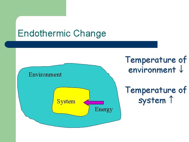 Endothermic Change Temperature of environment Environment System Energy Temperature of system 