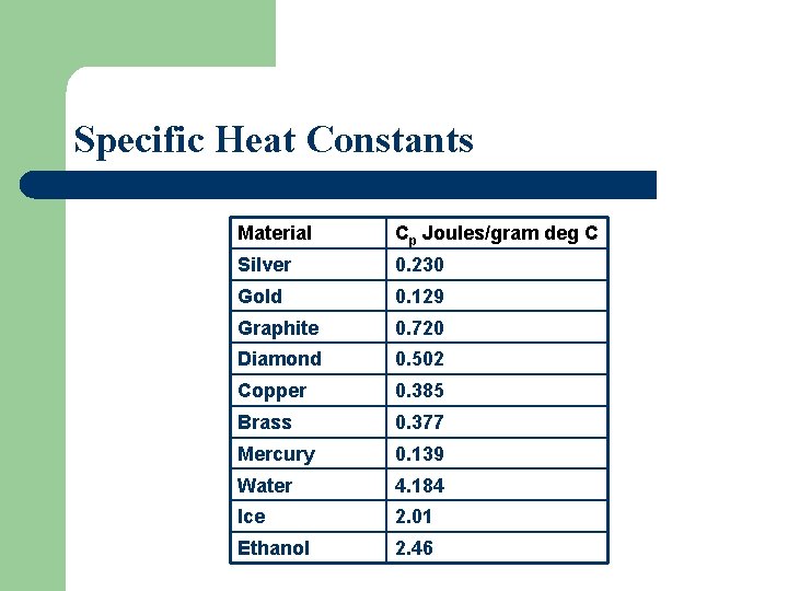 Specific Heat Constants Material Cp Joules/gram deg C Silver 0. 230 Gold 0. 129