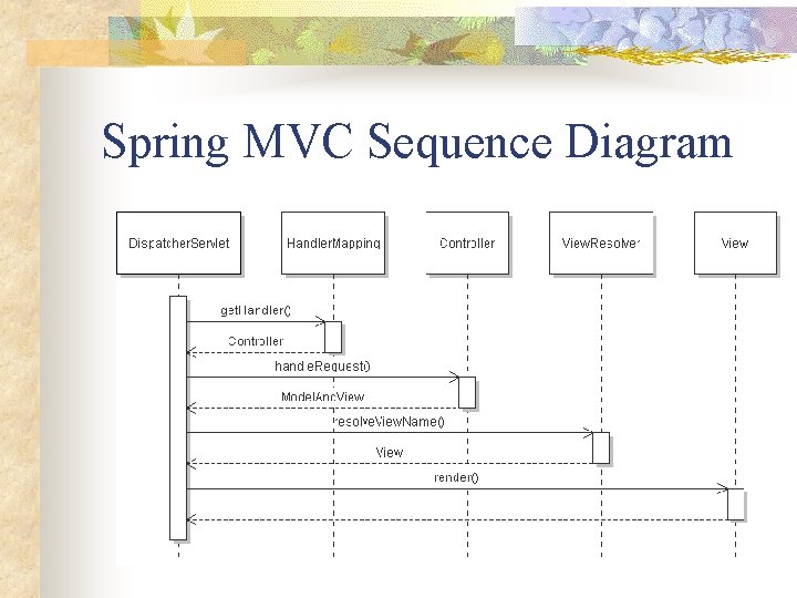 Spring MVC Sequence Diagram 