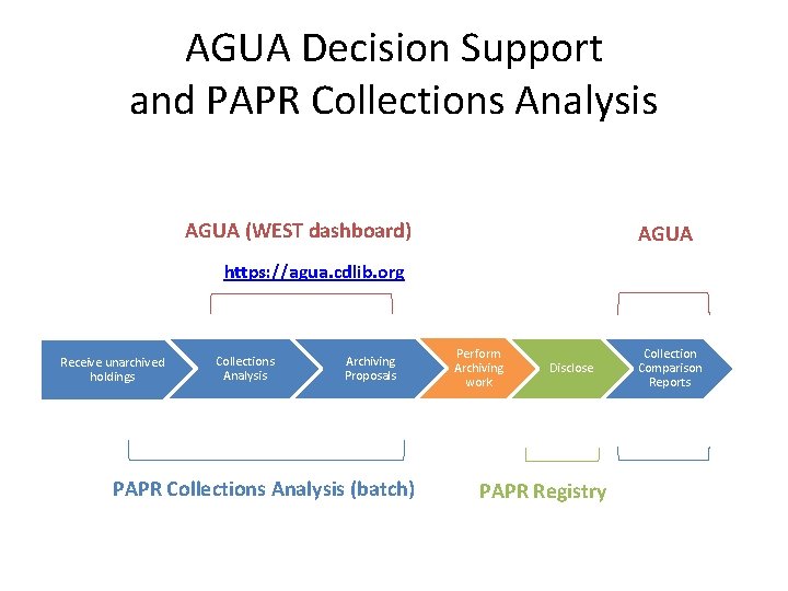 AGUA Decision Support and PAPR Collections Analysis AGUA (WEST dashboard) AGUA https: //agua. cdlib.