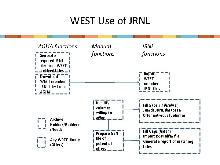 WEST Use of JRNL AGUA functions Generate required JRNL files from WEST archived titles