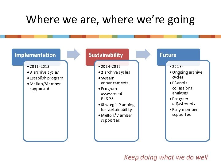 Where we are, where we’re going Implementation • 2011 -2013 • 3 archive cycles