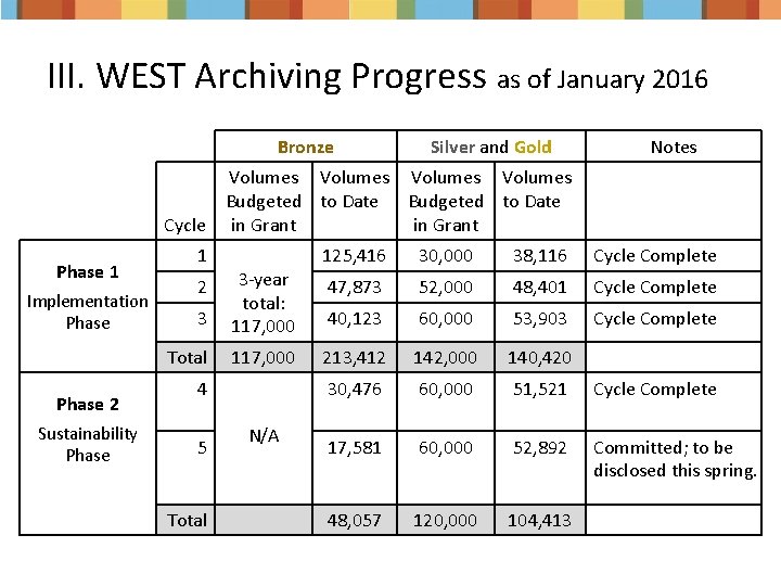 III. WEST Archiving Progress as of January 2016 Bronze Cycle Phase 1 Implementation Phase