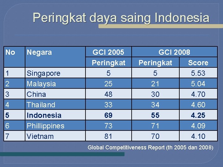 Peringkat daya saing Indonesia No Negara 1 2 3 4 5 6 7 Singapore