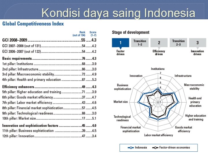 Kondisi daya saing Indonesia Global Competitiveness Report 2008 