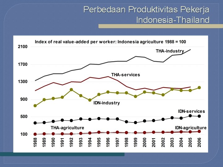 Perbedaan Produktivitas Pekerja Indonesia-Thailand 