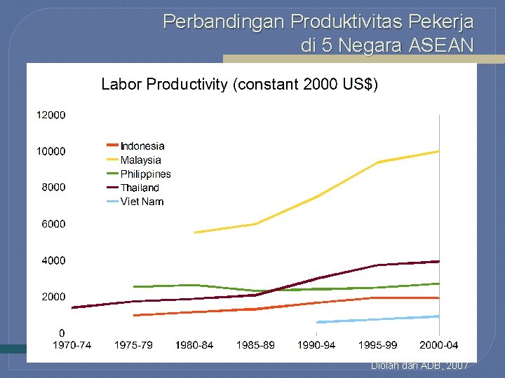 Perbandingan Produktivitas Pekerja di 5 Negara ASEAN Diolah dari ADB, 2007 