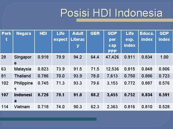 Posisi HDI Indonesia Perk t Negara HDI 0. 918 79. 9 94. 2 63