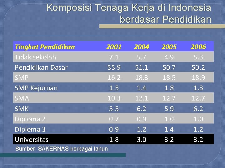 Komposisi Tenaga Kerja di Indonesia berdasar Pendidikan Tingkat Pendidikan Tidak sekolah Pendidikan Dasar SMP