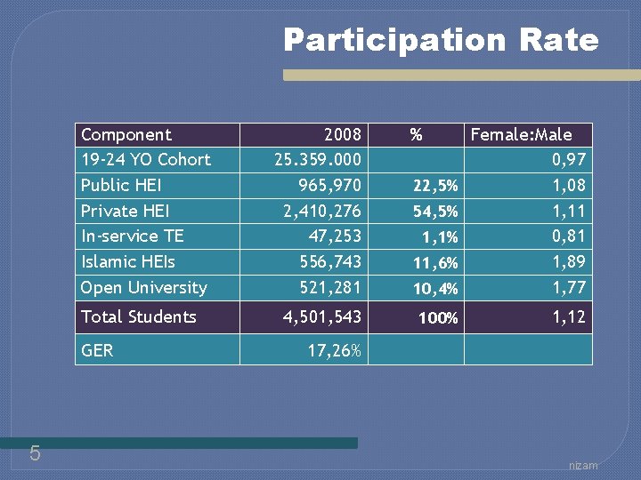 Participation Rate Component 19 -24 YO Cohort Public HEI Private HEI In-service TE Islamic