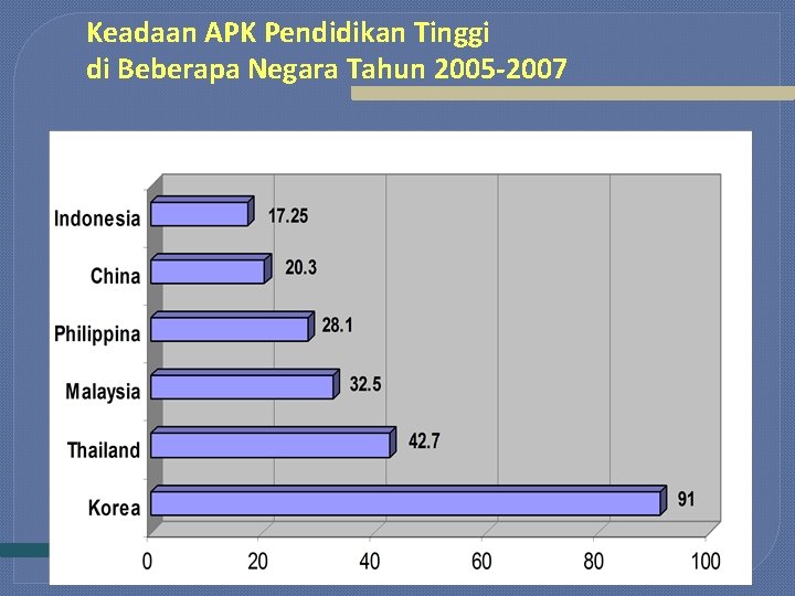 Keadaan APK Pendidikan Tinggi di Beberapa Negara Tahun 2005 -2007 