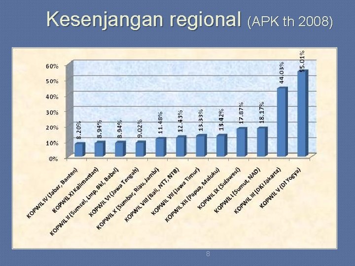 Kesenjangan regional (APK th 2008) 8 