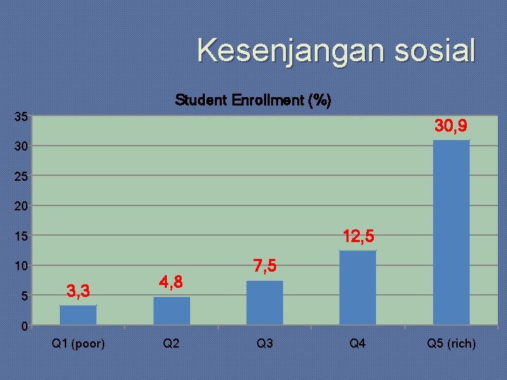 Kesenjangan sosial Student Enrollment (%) 35 30, 9 30 25 20 12, 5 15