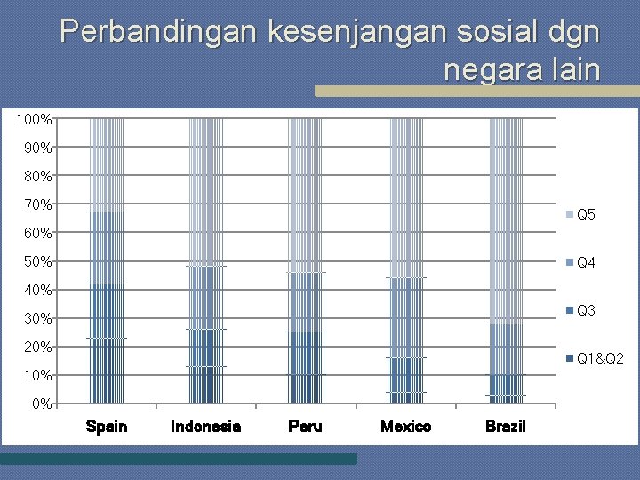 Perbandingan kesenjangan sosial dgn negara lain 100% 90% 80% 70% Q 5 60% 50%