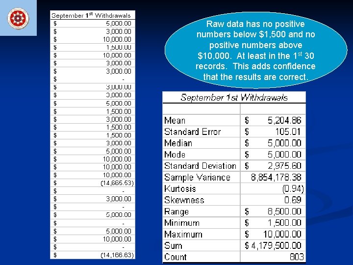 Raw data has no positive numbers below $1, 500 and no positive numbers above
