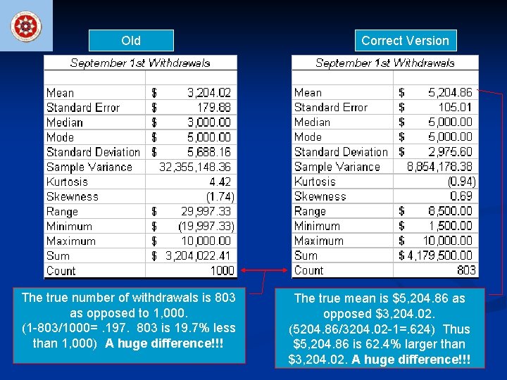 Old The true number of withdrawals is 803 as opposed to 1, 000. (1