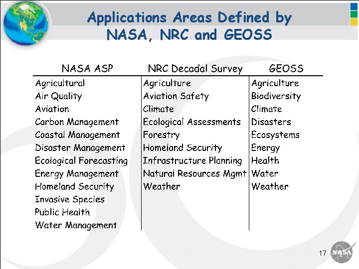 Applications Areas Defined by NASA, NRC and GEOSS 17 
