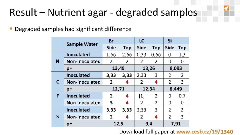 Result – Nutrient agar - degraded samples § Degraded samples had significant difference Download
