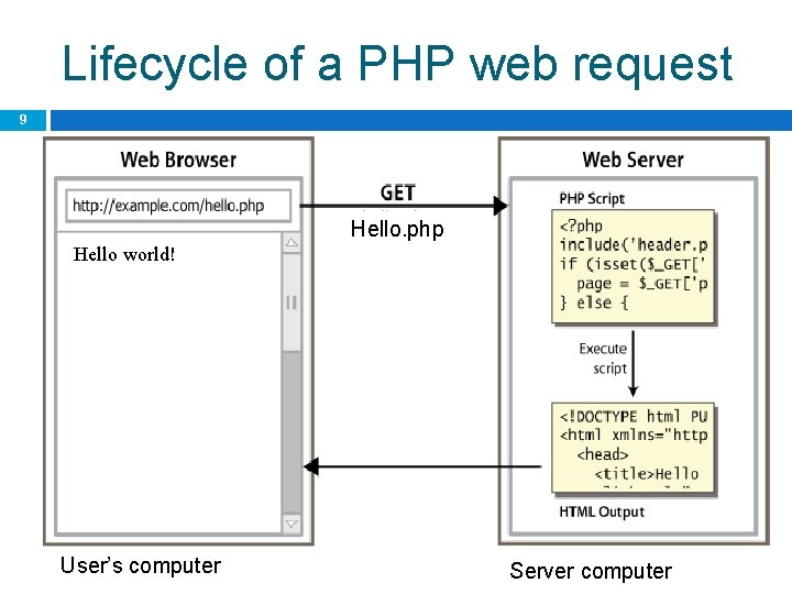 Lifecycle of a PHP web request 9 Hello. php Hello world! User’s computer Server