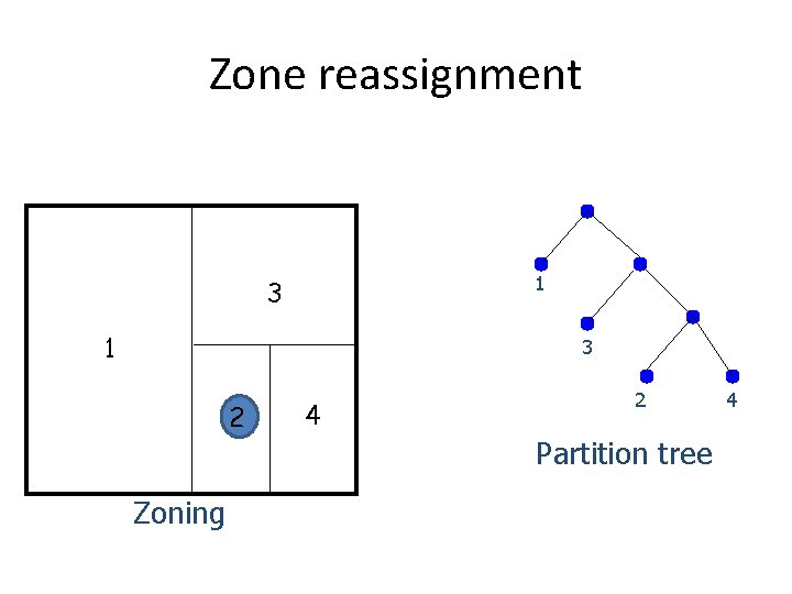Zone reassignment 1 3 2 Zoning 4 2 Partition tree 4 Zone reassignment 1 3 2 Zoning 4 2 Partition tree 4
