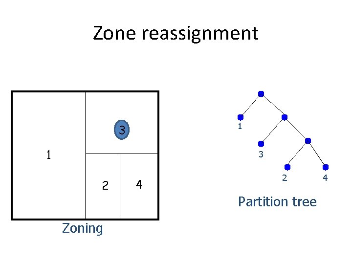 Zone reassignment 1 3 2 Zoning 4 2 Partition tree 4 Zone reassignment 1 3 2 Zoning 4 2 Partition tree 4